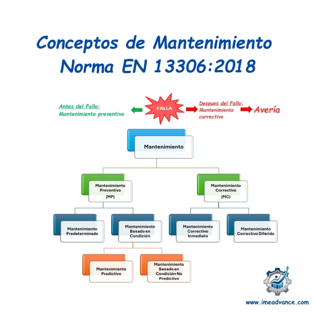 mantenimiento norma en 13306 ime advance