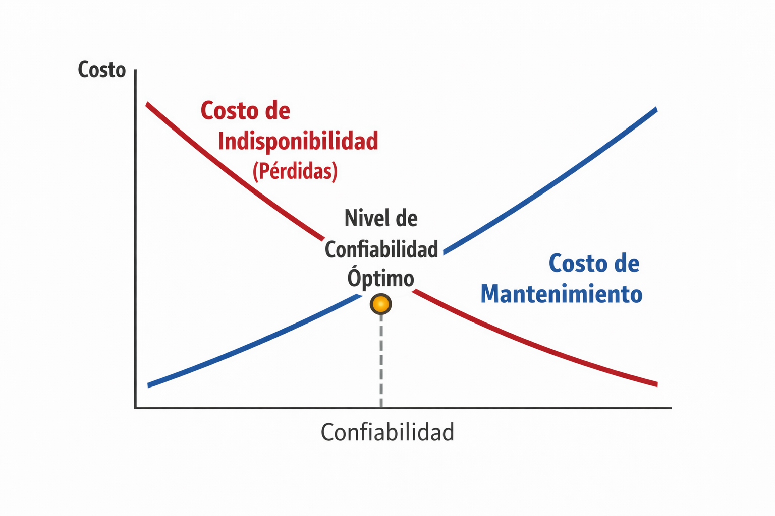 nivel de confiabilidad optimo